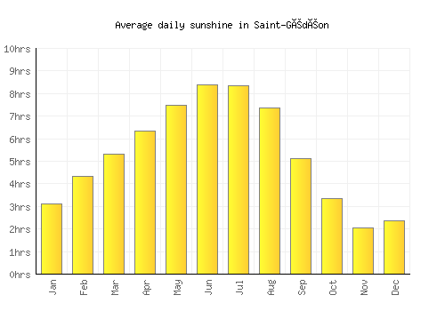 Saint-Gédéon average daily sunshine chart