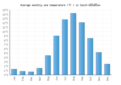 Saint-Gédéon average sea temperature chart (Celsius)