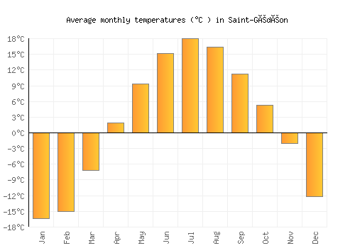 Saint-Gédéon average temperature chart (Celsius)