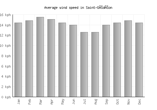 Saint-Gédéon average winspeed by month (km/h)