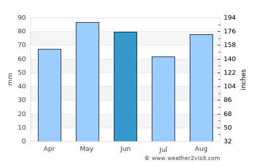 Saint-Genis-Laval average rain in June