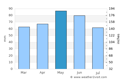 Saint-Genis-Laval average rain in May