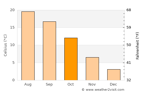 Saint-Genis-Laval average temperature in October