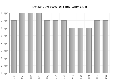 Saint-Genis-Laval average winspeed by month (mph)