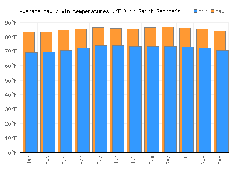 Saint George's average minimum / maximum temperatures (Fahrenheit)
