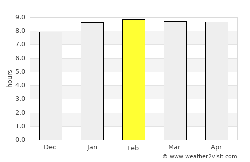 Saint George's average rain in February