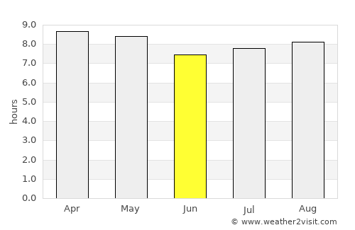 Saint George's average rain in June