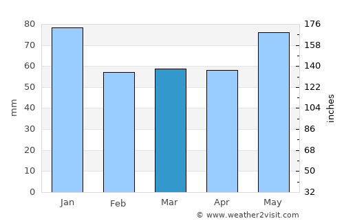 Saint George's average rain in March