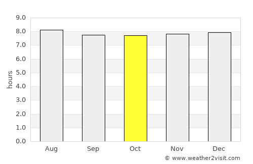 Saint George's average rain in October