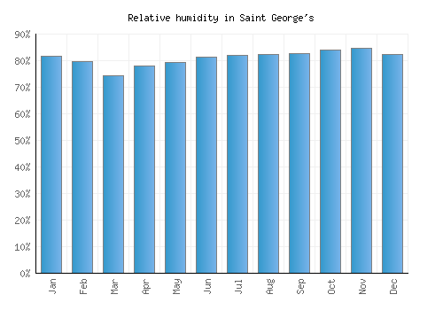 Saint George's relative humidity averages