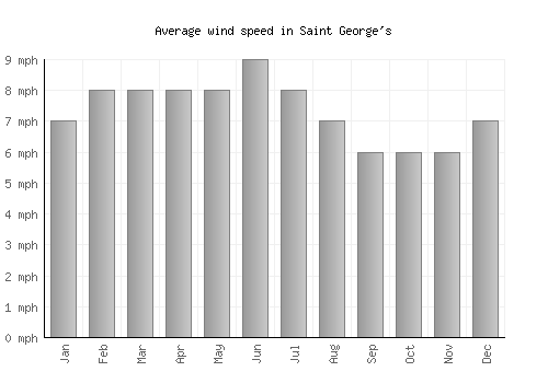 Saint George's average winspeed by month (mph)