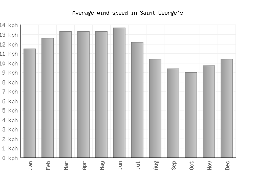 Saint George's average winspeed by month (km/h)