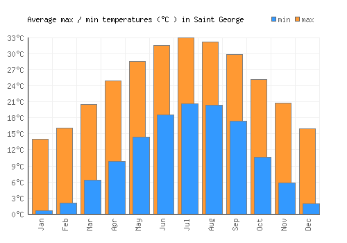 Saint George average minimum / maximum temperatures (Celsius)
