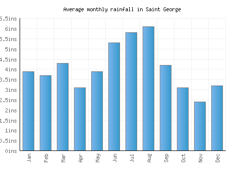 Saint George monthly rainfall chart (inches)