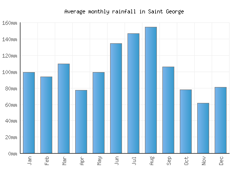Saint George monthly rainfall chart (mm)