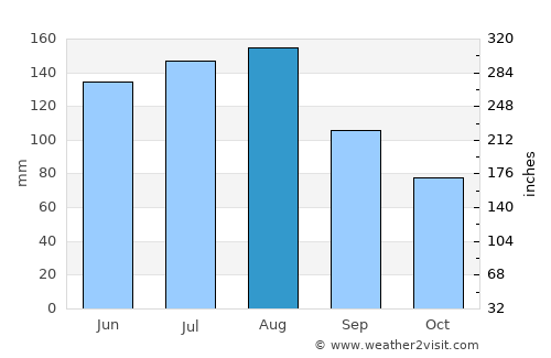 Saint George average rain in August