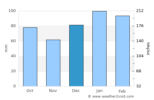 Saint George average rain in December