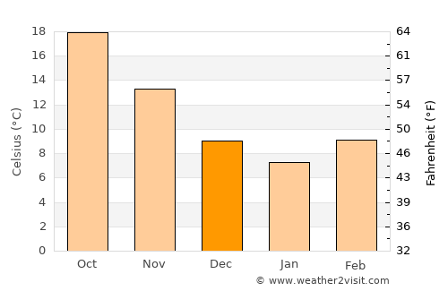 Saint George average temperature in December