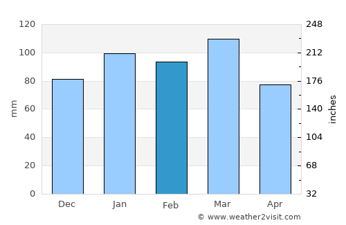 Saint George average rain in February