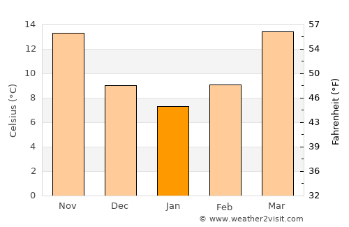Saint George average temperature in January