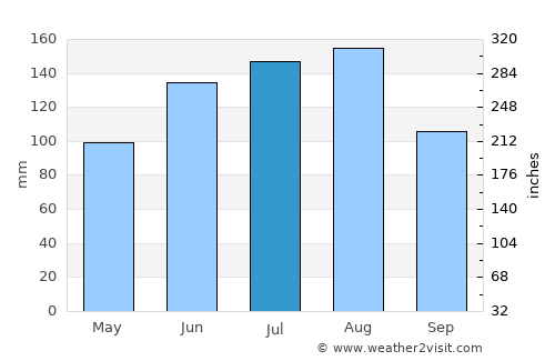 Saint George average rain in July