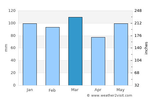 Saint George average rain in March