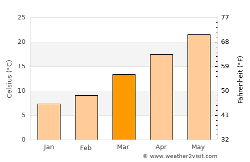 Saint George average temperature in March