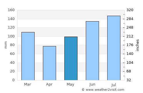 Saint George average rain in May