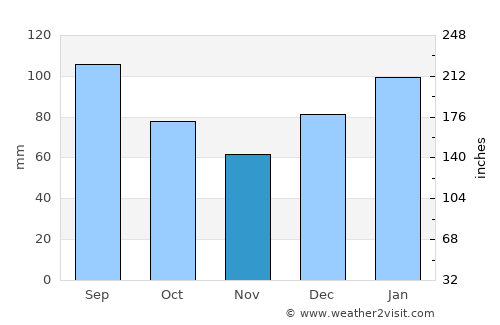 Saint George average rain in November
