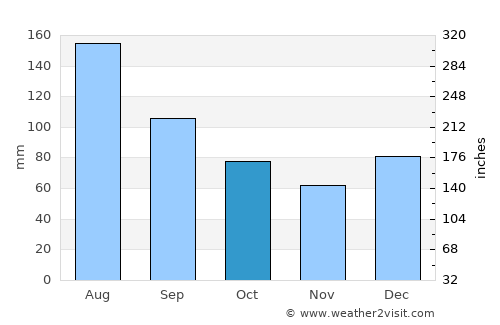 Saint George average rain in October