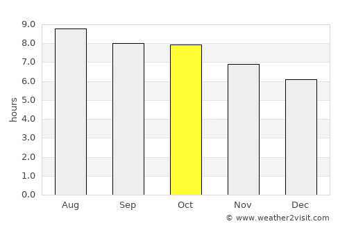 Saint George average rain in October
