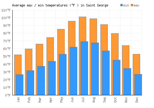 Saint George average minimum / maximum temperatures (Fahrenheit)