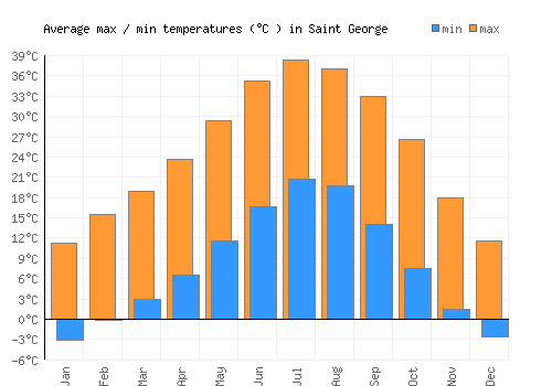 Saint George average minimum / maximum temperatures (Celsius)