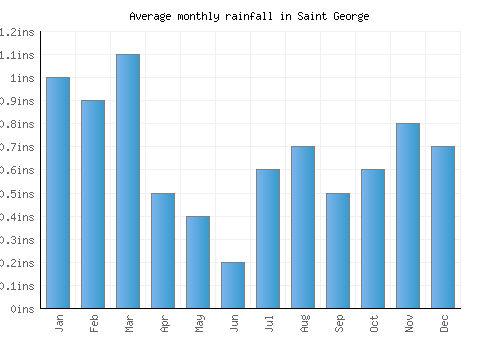 Saint George monthly rainfall chart (inches)