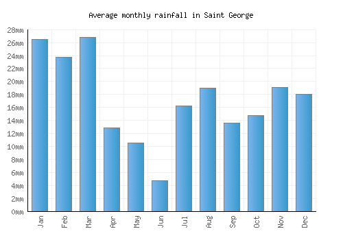 Saint George monthly rainfall chart (mm)