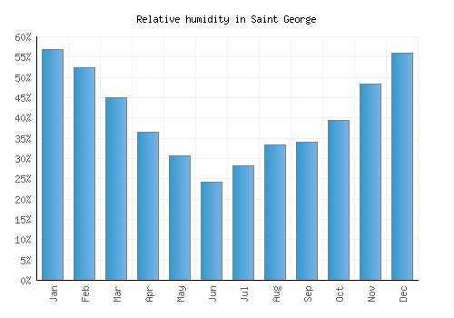 Saint George relative humidity averages