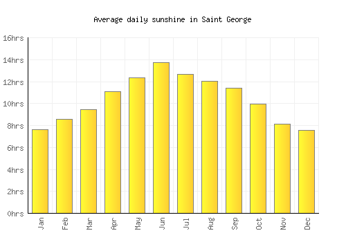 Saint George average daily sunshine chart