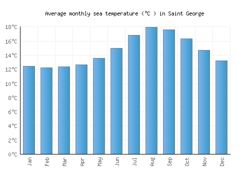 Saint George average sea temperature chart (Celsius)