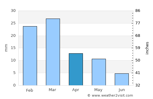 Saint George average rain in April
