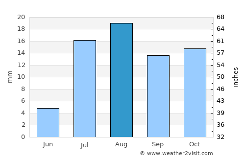Saint George average rain in August