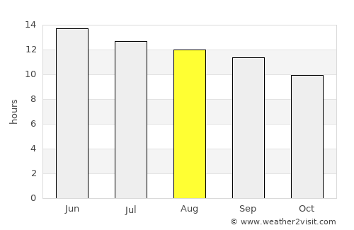 Saint George average rain in August