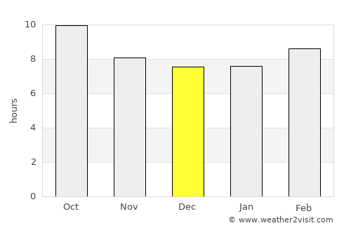 Saint George average rain in December