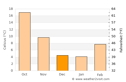 Saint George average temperature in December