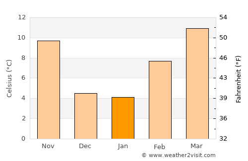Saint George average temperature in January