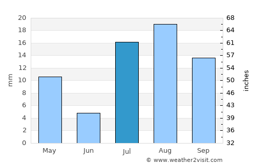 Saint George average rain in July