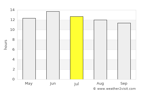 Saint George average rain in July