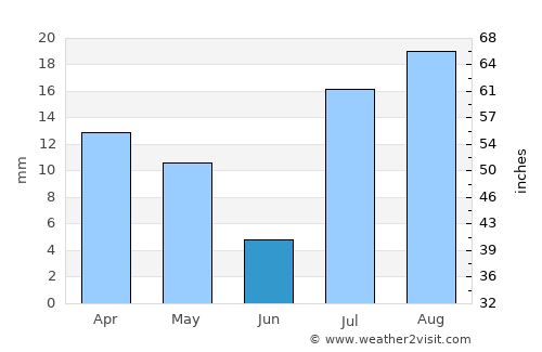 Saint George average rain in June
