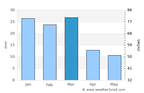 Saint George average rain in March