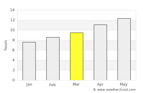 Saint George average rain in March