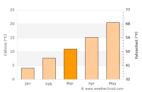 Saint George average temperature in March